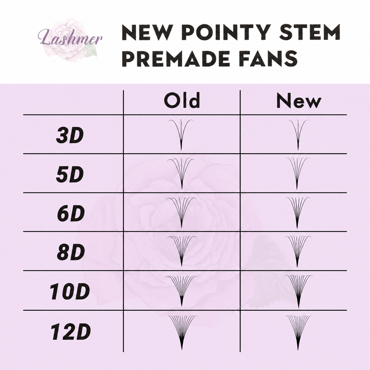 A comparison chart titled 'NEW POINTY STEM PREMADE FANS' showing lash extension fan shapes labeled 'Old' and 'New' for lengths 3D through 12D on a pale lavender background.